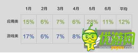 酷傳2014上半年國內(nèi)安卓APP數(shù)據(jù)報告