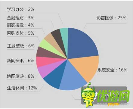 酷傳2014上半年國內(nèi)安卓APP數(shù)據(jù)報告