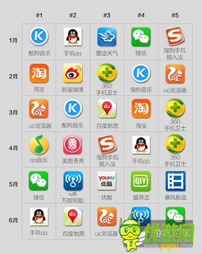 酷傳2014上半年國內(nèi)安卓APP數(shù)據(jù)報告