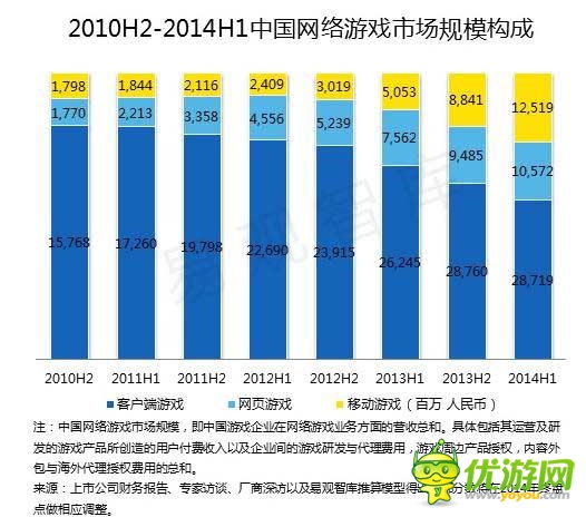 2014 Q2端游首現(xiàn)負(fù)增長(zhǎng) 騰訊占據(jù)手游市場(chǎng)半壁江山