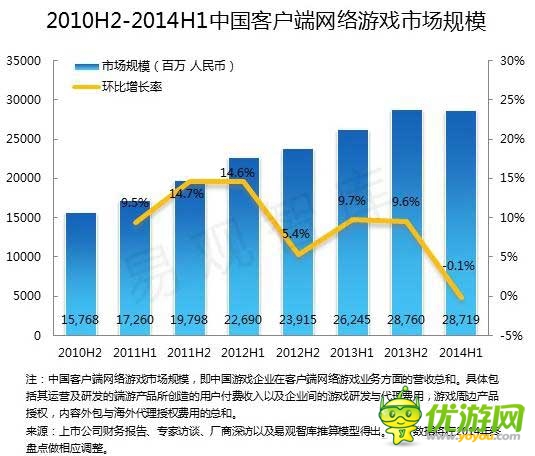 2014 Q2端游首現(xiàn)負(fù)增長(zhǎng) 騰訊占據(jù)手游市場(chǎng)半壁江山