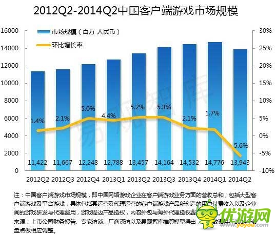 2014 Q2端游首現(xiàn)負(fù)增長 騰訊占據(jù)手游市場(chǎng)半壁江山