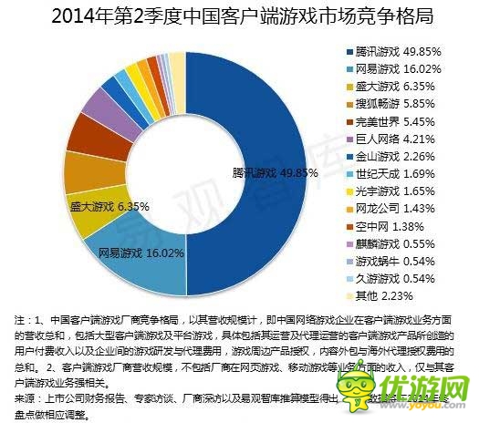 2014 Q2端游首現(xiàn)負(fù)增長 騰訊占據(jù)手游市場(chǎng)半壁江山