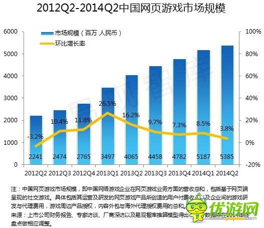 2014 Q2端游首現(xiàn)負(fù)增長 騰訊占據(jù)手游市場(chǎng)半壁江山