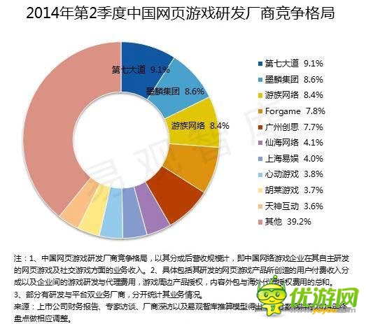 2014 Q2端游首現(xiàn)負(fù)增長 騰訊占據(jù)手游市場(chǎng)半壁江山