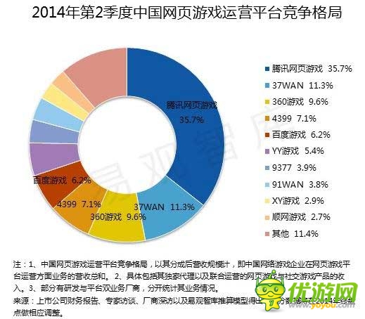 2014 Q2端游首現(xiàn)負(fù)增長(zhǎng) 騰訊占據(jù)手游市場(chǎng)半壁江山