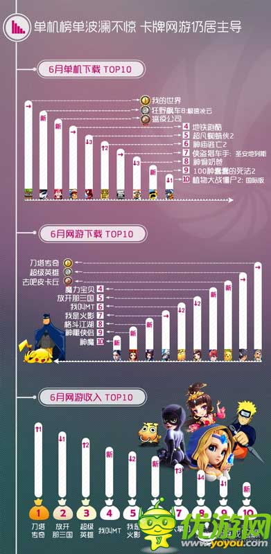 同步游戲中心6月數(shù)據(jù)報(bào)告：卡牌主導(dǎo) 足球手游火熱