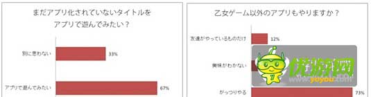 日本地區(qū)乙女類手游付費率達34%
