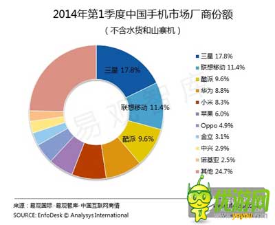 六大手機廠家聯(lián)合游戲首發(fā) 爭搶內(nèi)容還是渠道之戰(zhàn)？