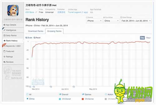 App Annie6月指數(shù)：中國(guó)iOSTop10騰訊占七款