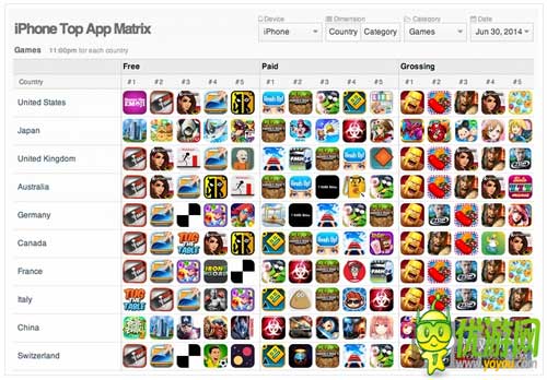 App Annie6月指數(shù)：中國iOSTop10騰訊占七款