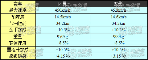 天天飛車魅影和閃靈哪個(gè)好