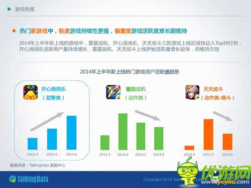 TalkingData：2014年上半年移動游戲行業(yè)報告