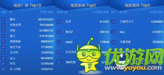 2014百度風云榜發(fā)布:大數(shù)據(jù)洞察游戲業(yè)