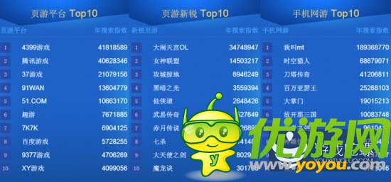 2014百度風云榜發(fā)布:大數(shù)據(jù)洞察游戲業(yè)