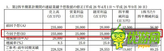 萬代南夢宮財報：Q2營收11.25億美元 增長15.7%