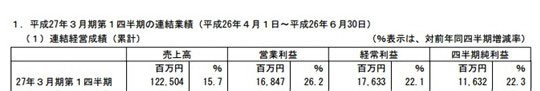 萬代南夢宮財報：Q2營收11.25億美元 增長15.7%