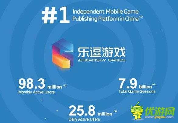 樂逗游戲IPO財(cái)務(wù)研報(bào)：游戲收入去年增長12.5倍