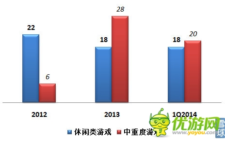 樂逗游戲IPO財(cái)務(wù)研報(bào)：游戲收入去年增長12.5倍