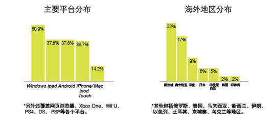 IGF China 2014參賽作品較上屆增長(zhǎng)49%創(chuàng)歷史新高
