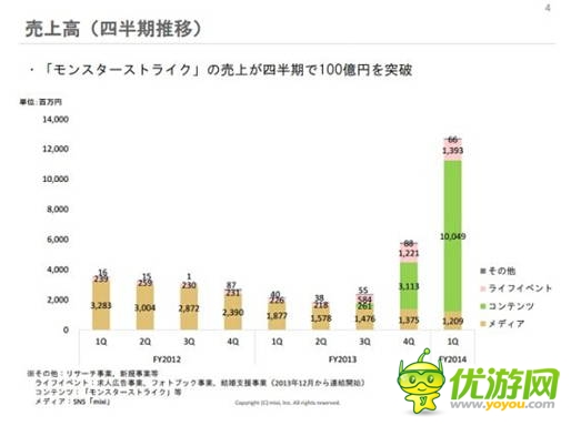 mixi財(cái)報(bào):《怪物彈珠》半年收入近300億日元 