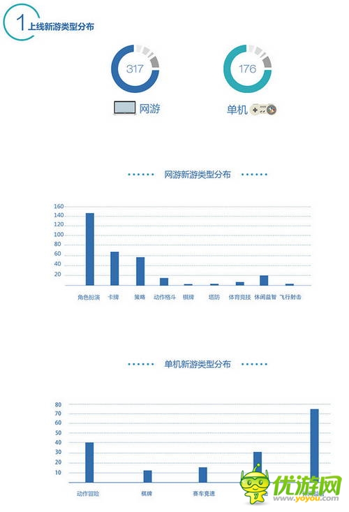 百度移動游戲Q2數(shù)據(jù)：上線新游中RPG、休閑類最受歡迎