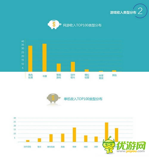 百度移動游戲Q2數(shù)據(jù)：上線新游中RPG、休閑類最受歡迎