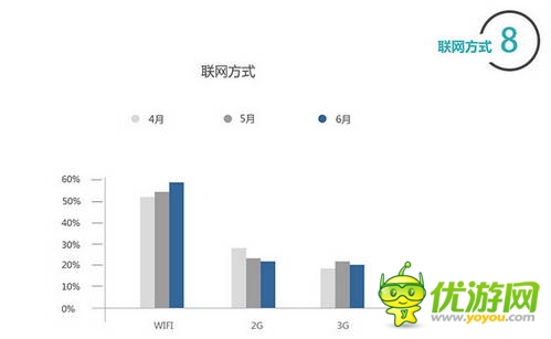 百度移動游戲Q2數(shù)據(jù)：上線新游中RPG、休閑類最受歡迎