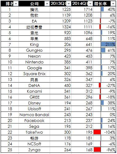 全球科技企業(yè)Top 25：手游拉動(dòng)收入增長