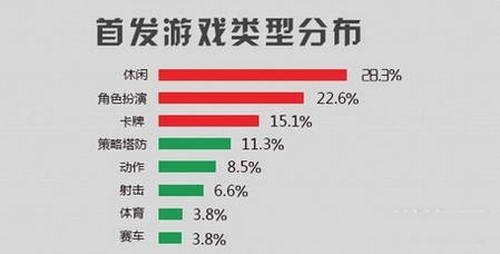 可可游戲中心7月數(shù)據(jù)報(bào)告：大作云集 休閑為主