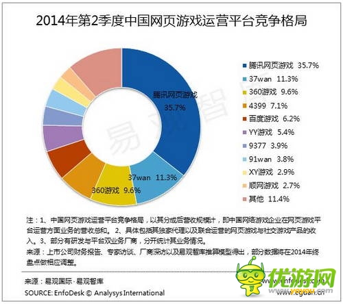 易觀：2014Q2中國(guó)網(wǎng)頁游戲市場(chǎng)增速放緩