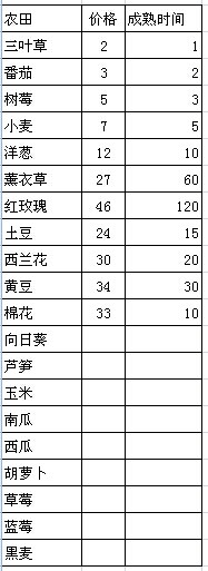 美妙農(nóng)場農(nóng)田作物最低價格