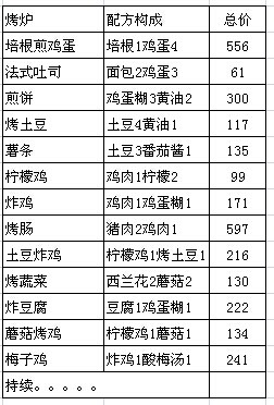 美妙農(nóng)場烤爐物品的最低價(jià)格分享