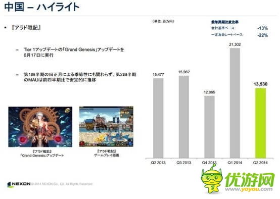 NEXONQ2財報:中國區(qū)收益走低 同比下降22%