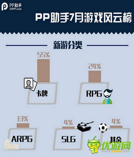 PP助手7月風(fēng)云榜：卡牌、MMO平分秋色