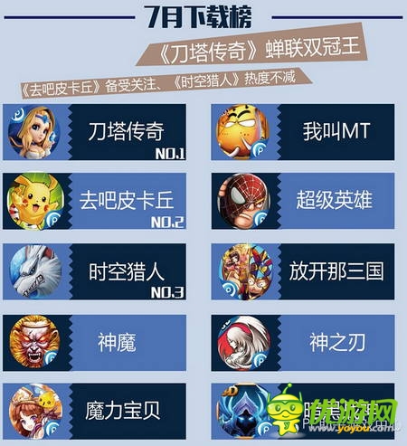 PP助手7月風(fēng)云榜：卡牌、MMO平分秋色