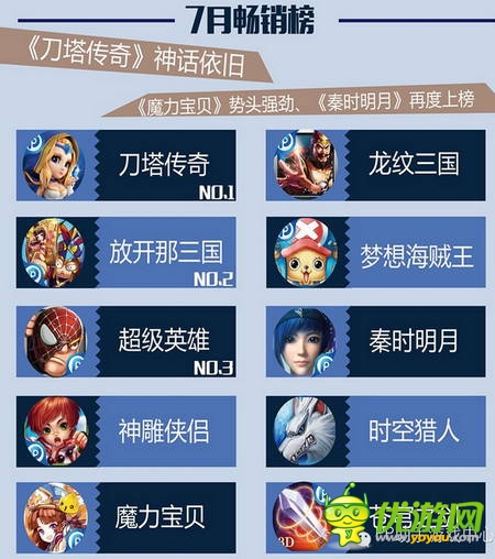 PP助手7月風(fēng)云榜：卡牌、MMO平分秋色