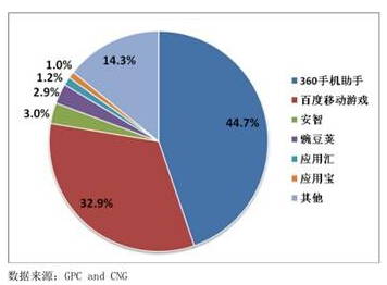 渠道運營能力對比突出 360貢獻熱門產(chǎn)品收入超40%