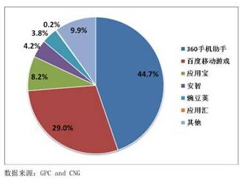 渠道運營能力對比突出 360貢獻熱門產(chǎn)品收入超40%