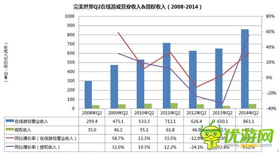 完美世界2014Q2財(cái)報(bào)：營(yíng)收創(chuàng)歷史新高