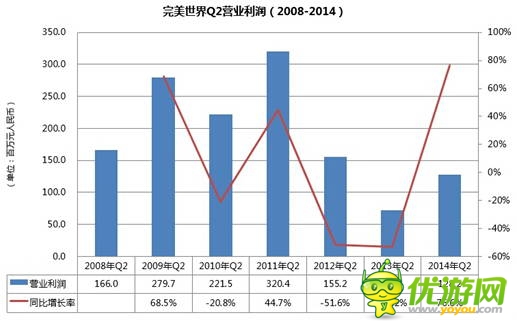 完美世界2014Q2財(cái)報(bào)：營(yíng)收創(chuàng)歷史新高