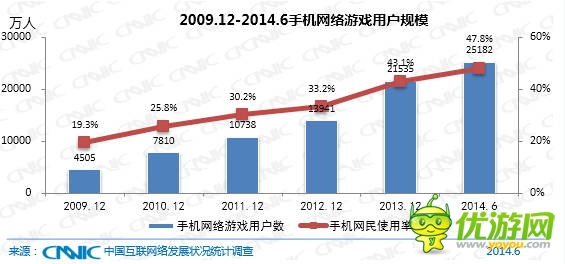數(shù)據(jù)：手機網(wǎng)游用戶相比2013年底增長3648萬