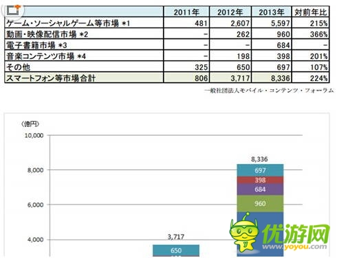 13年日本手機(jī)內(nèi)容市場規(guī)模超100億美元