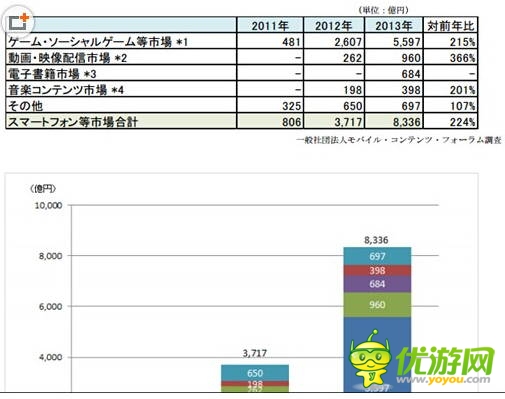 13年日本手機(jī)內(nèi)容市場規(guī)模超100億美元