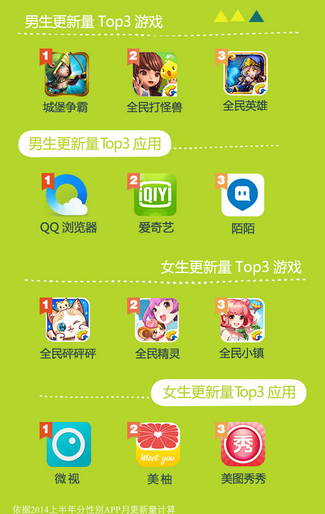 騰訊應(yīng)用寶上半年數(shù)據(jù)報告：妹子最愛玩三款騰訊手游