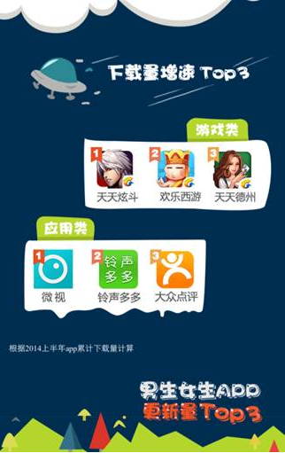 騰訊應(yīng)用寶上半年數(shù)據(jù)報告：妹子最愛玩三款騰訊手游