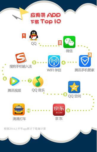 騰訊應(yīng)用寶上半年數(shù)據(jù)報告：妹子最愛玩三款騰訊手游