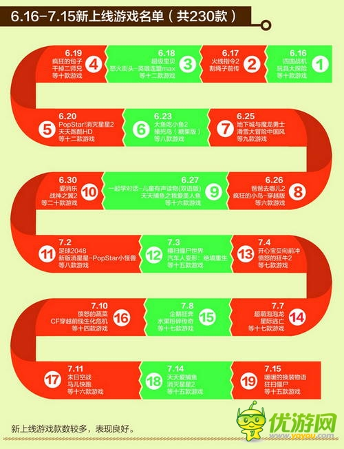 中國(guó)移動(dòng)和游戲7月安卓單機(jī)報(bào)告