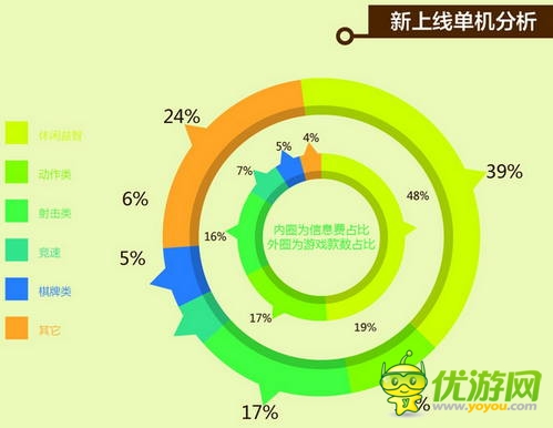 中國(guó)移動(dòng)和游戲7月安卓單機(jī)報(bào)告