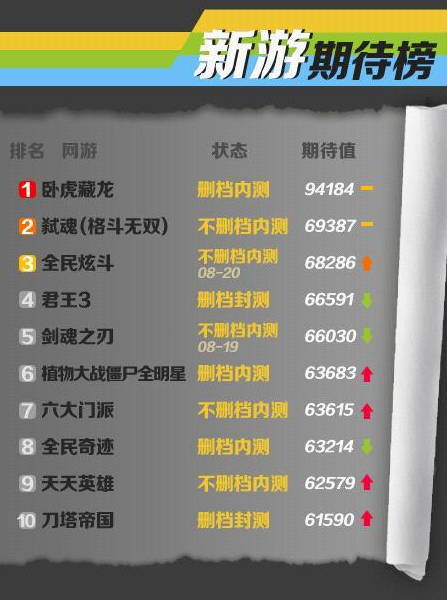 UC九游7月報(bào)告：卡牌游戲數(shù)量減少 SRPG占比上升